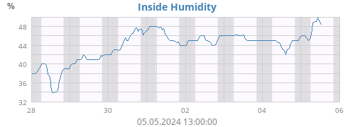 Inside Humidity
